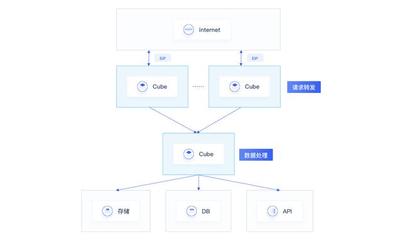 UCloud优刻得Serverless容器服务产品Cube免费公测 引领数据处理与存储新纪元
