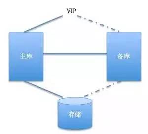 PostgreSQL高可用架构实战 构建可靠的数据处理与存储支持服务