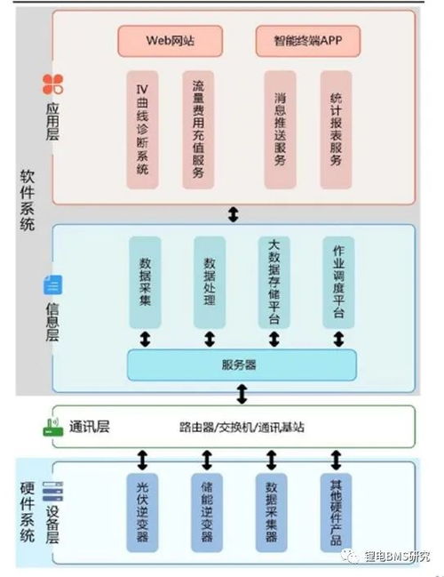储能BMS与EMS的核心区别 聚焦数据处理与存储支持服务