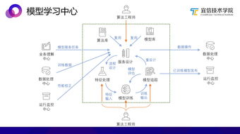 AI中台 一种敏捷的智能业务支持方案——基于宜信技术学院沙龙分享实录
